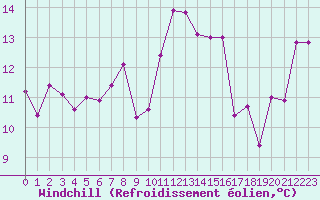 Courbe du refroidissement olien pour Cazaux (33)
