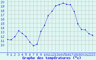 Courbe de tempratures pour Malbosc (07)