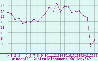 Courbe du refroidissement olien pour Lans-en-Vercors - Les Allires (38)