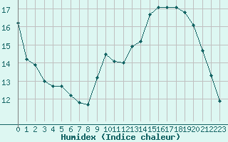 Courbe de l'humidex pour Lagny-sur-Marne (77)