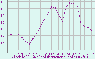 Courbe du refroidissement olien pour Le Mesnil-Esnard (76)