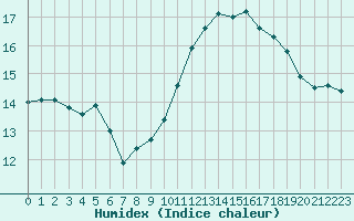 Courbe de l'humidex pour Chartres (28)