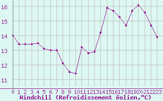 Courbe du refroidissement olien pour Saint-Brieuc (22)