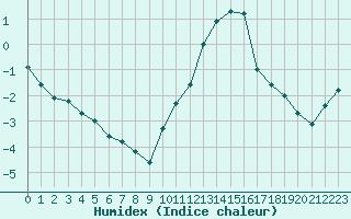 Courbe de l'humidex pour Vernouillet (78)