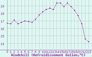 Courbe du refroidissement olien pour Le Touquet (62)