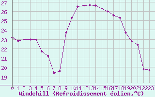 Courbe du refroidissement olien pour Calvi (2B)