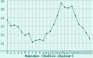 Courbe de l'humidex pour Cap de la Hve (76)