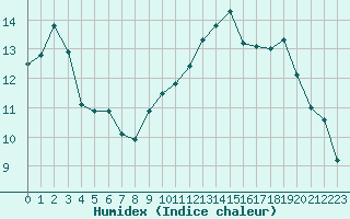 Courbe de l'humidex pour Trgueux (22)