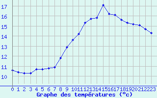 Courbe de tempratures pour Saint-Philbert-sur-Risle (27)