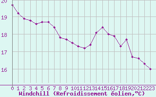Courbe du refroidissement olien pour Guidel (56)