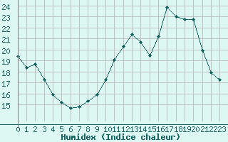 Courbe de l'humidex pour Combs-la-Ville (77)