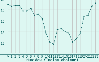 Courbe de l'humidex pour Ile de Groix (56)