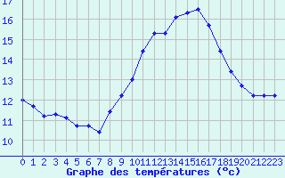 Courbe de tempratures pour Brest (29)