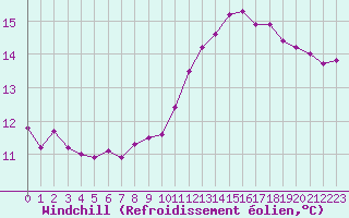 Courbe du refroidissement olien pour Monts-sur-Guesnes (86)