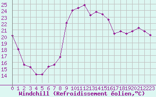 Courbe du refroidissement olien pour Carpentras (84)