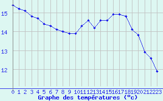 Courbe de tempratures pour Corny-sur-Moselle (57)