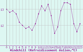 Courbe du refroidissement olien pour Cannes (06)