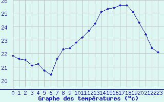 Courbe de tempratures pour Pomrols (34)