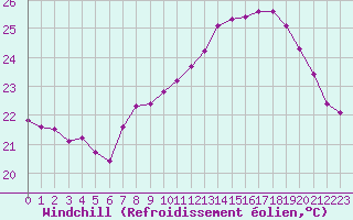 Courbe du refroidissement olien pour Pomrols (34)