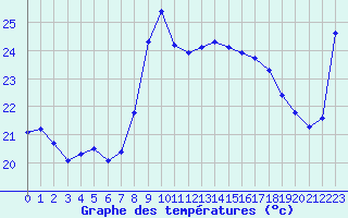 Courbe de tempratures pour Ste (34)