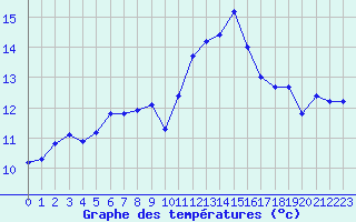 Courbe de tempratures pour Pouzauges (85)