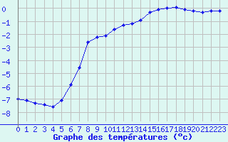 Courbe de tempratures pour Herserange (54)