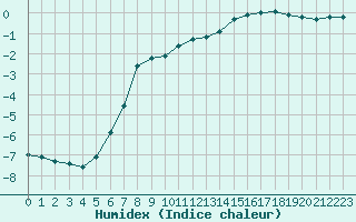 Courbe de l'humidex pour Herserange (54)