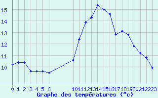 Courbe de tempratures pour Vias (34)