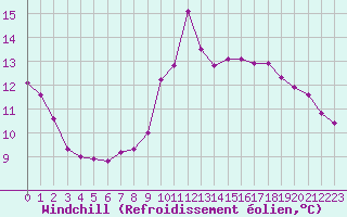 Courbe du refroidissement olien pour Fains-Veel (55)