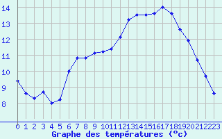 Courbe de tempratures pour Eu (76)