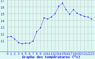 Courbe de tempratures pour Quimper (29)