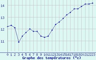 Courbe de tempratures pour Sausseuzemare-en-Caux (76)