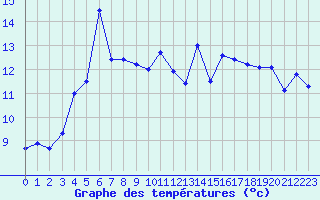 Courbe de tempratures pour Biarritz (64)