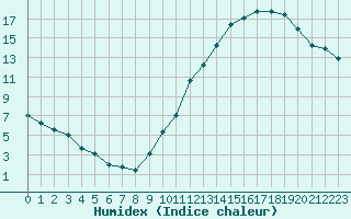 Courbe de l'humidex pour Combs-la-Ville (77)