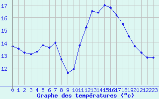 Courbe de tempratures pour Tour-en-Sologne (41)