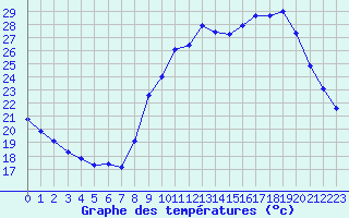 Courbe de tempratures pour Liefrange (Lu)