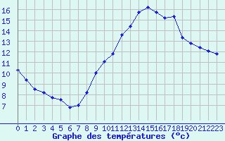 Courbe de tempratures pour Chteauroux (36)