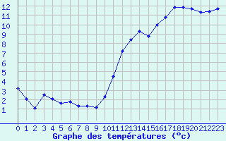 Courbe de tempratures pour Lamballe (22)