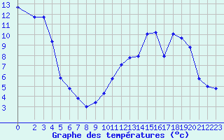 Courbe de tempratures pour Anglars St-Flix(12)