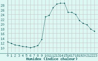 Courbe de l'humidex pour Cavalaire-sur-Mer (83)