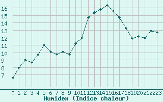 Courbe de l'humidex pour Aix-en-Provence (13)