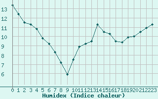 Courbe de l'humidex pour Trgueux (22)