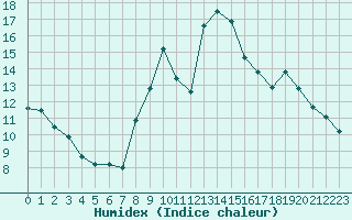 Courbe de l'humidex pour Vichy (03)