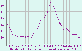 Courbe du refroidissement olien pour Narbonne-Ouest (11)