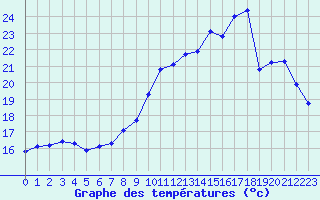Courbe de tempratures pour Six-Fours (83)