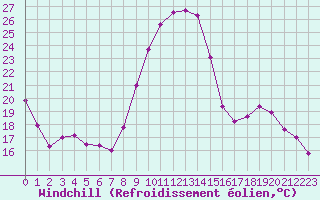 Courbe du refroidissement olien pour Paray-le-Monial - St-Yan (71)