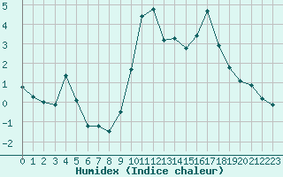 Courbe de l'humidex pour Saint-Philbert-sur-Risle (27)