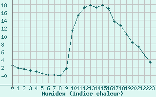 Courbe de l'humidex pour Figari (2A)