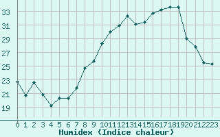 Courbe de l'humidex pour Nmes - Garons (30)