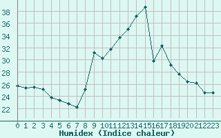 Courbe de l'humidex pour Plussin (42)